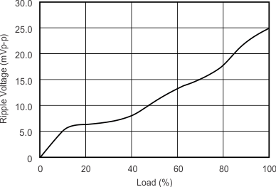 Output Voltage Ripple GUID-02A896D4-4CC3-46ED-9B0D-5277310DB84C-low.gif