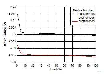 5-V Output Load Regulation GUID-81A00C8A-D6F2-4986-8272-6987F706718B-low.gif