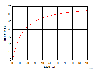 Efficiency vs Load GUID-9179877D-F674-4937-B7C6-4E0BF005233F-low.gif