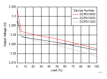 3.3-V Output Load Regulation GUID-A0C6B306-9FD5-4144-946E-7C3C1A418575-low.gif