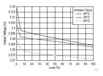 Load Regulation GUID-C5B1D642-ABE6-492B-9F4B-76FB74A5B1BF-low.gif