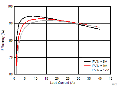 TPS546D24S Efficiency vs Output Current GUID-0118B5FB-46E8-406C-9158-84DFB370D5B6-low.gif