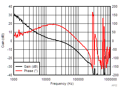TPS546D24S Total-Loop Bode Plot GUID-C1C296A7-D74F-46C0-892D-E9A96FE9447D-low.gif