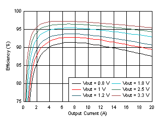 TPS546B24S TPS546B24S 效率與輸出電流間的關(guān)系 GUID-0E408E7C-614C-4E01-B866-6D07314B048C-low.gif