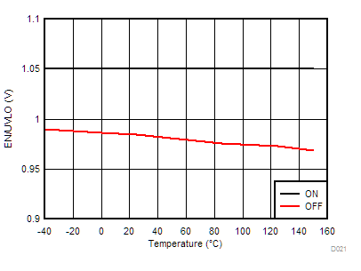 TPS546B24S EN/UVLO 閾值與結(jié)溫間的關(guān)系 GUID-319403CC-5AB1-4FA7-A982-4F720AAD50F7-low.gif