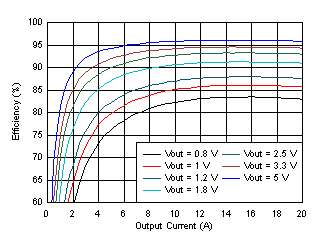 TPS546B24S TPS546B24S 效率與輸出電流間的關(guān)系 GUID-416D149C-C64F-4963-8428-63376C0FCB55-low.gif