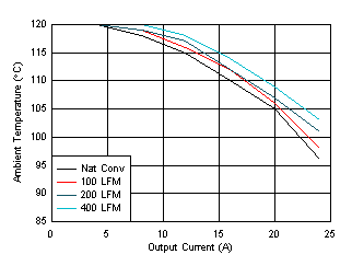 TPS546B24S TPS546B24S 安全工作區(qū) GUID-7F40D11B-51D5-427B-A6B1-9A133EDC5704-low.gif