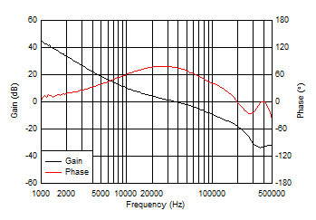 TPS546B24S 總環(huán)路波特圖 GUID-C70854D6-E41B-480B-B0D9-B11168998E3E-low.gif