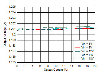 TPS546B24S 負(fù)載調(diào)整率 GUID-F5F242D5-AA62-4795-A9EB-CECFFF07EB84-low.gif