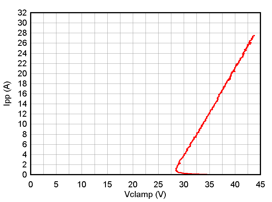 ESD1LIN24-Q1 ESD751-Q1 ESD761-Q1 正 TLP 曲線(xiàn)