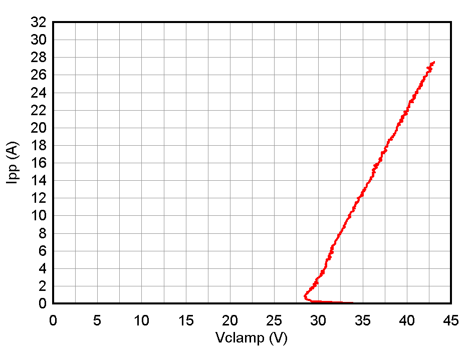 ESD1LIN24-Q1 ESD751-Q1 ESD761-Q1 負(fù) TLP 曲線(xiàn)