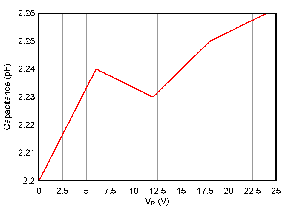 ESD1LIN24-Q1 ESD751-Q1 ESD761-Q1 電容與偏置電壓間的關(guān)系