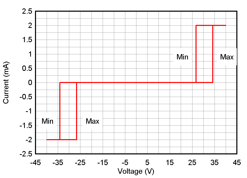 ESD1LIN24-Q1 ESD751-Q1 ESD761-Q1 直流電壓掃描 I-V 曲線(xiàn)