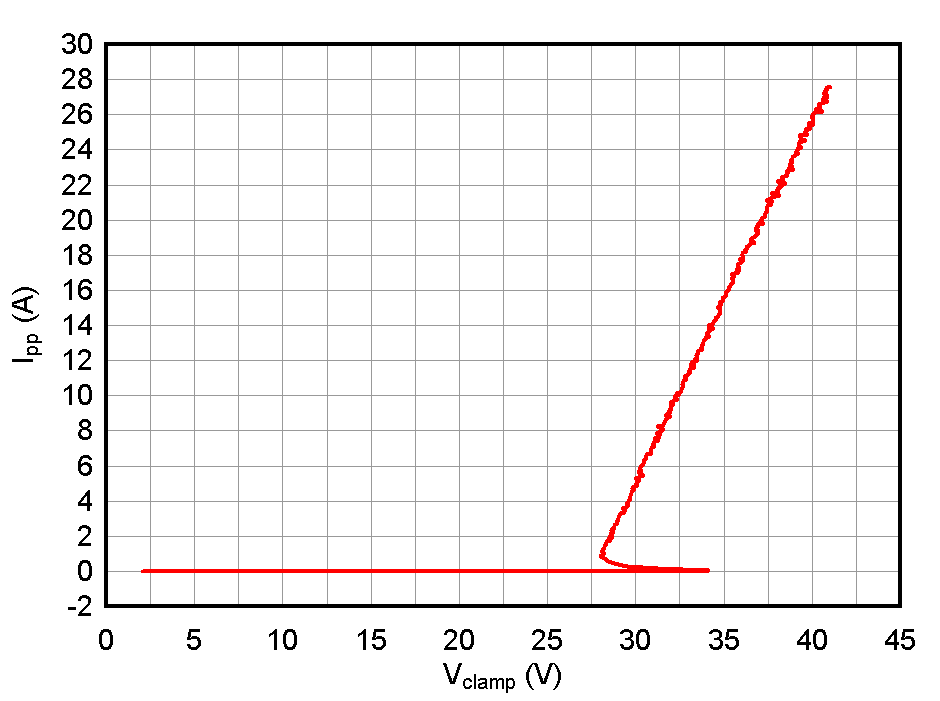 ESD1LIN24-Q1 ESD751-Q1 ESD761-Q1 負(fù) TLP 曲線(xiàn)