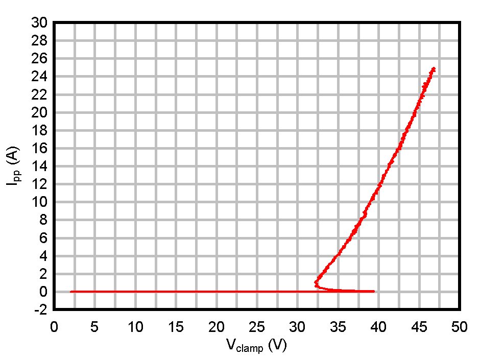 ESD1LIN24-Q1 ESD751-Q1 ESD761-Q1 負(fù) TLP 曲線(xiàn)