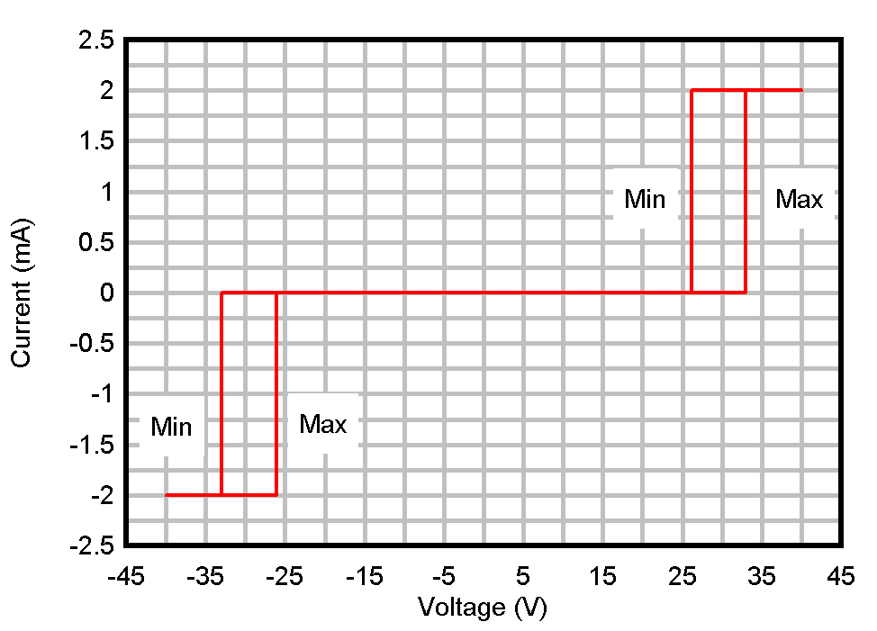 ESD1LIN24-Q1 ESD751-Q1 ESD761-Q1 直流電壓掃描 I-V 曲線(xiàn)