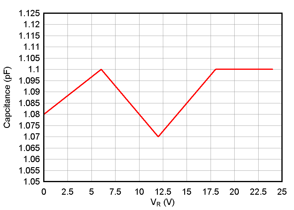 ESD1LIN24-Q1 ESD751-Q1 ESD761-Q1 電容與偏置電壓間的關(guān)系
