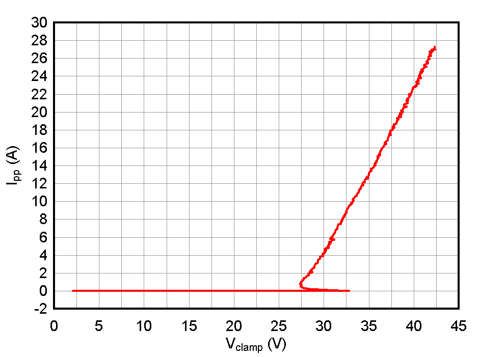 ESD1LIN24-Q1 ESD751-Q1 ESD761-Q1 正 TLP 曲線(xiàn)