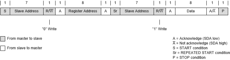 TPSM83102 標準、快速和快速+ 模式下的“讀取”數(shù)據(jù)傳輸格式