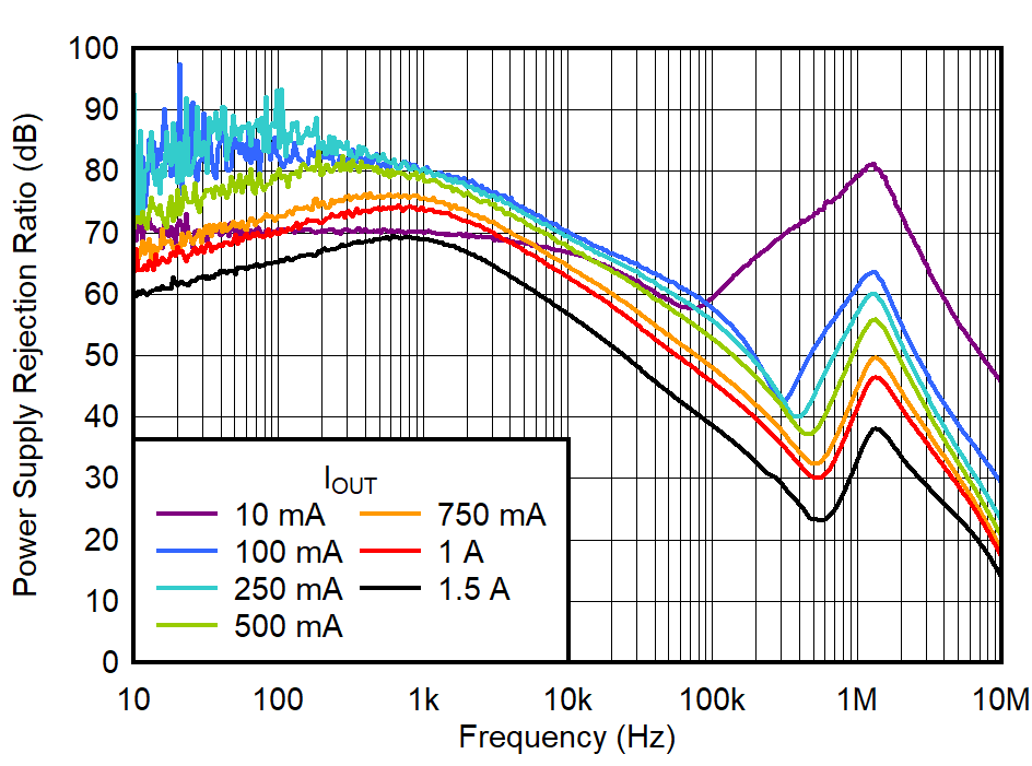 TPS748A 在 VOUT = 0.8V 時(shí)，IN PSRR 與頻率和 IOUT 間的關(guān)系