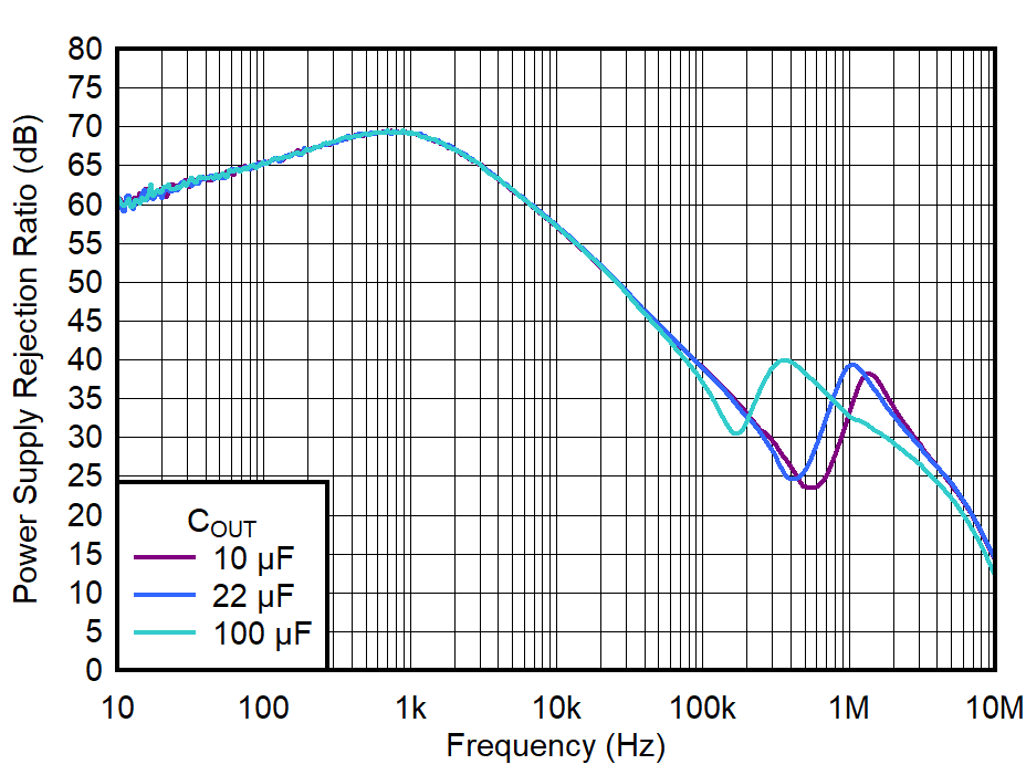 TPS748A IN PSRR 與頻率和 COUT 間的關(guān)系