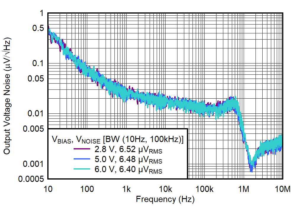 TPS748A 輸出電壓噪聲密度與頻率和 VBIAS 間的關(guān)系