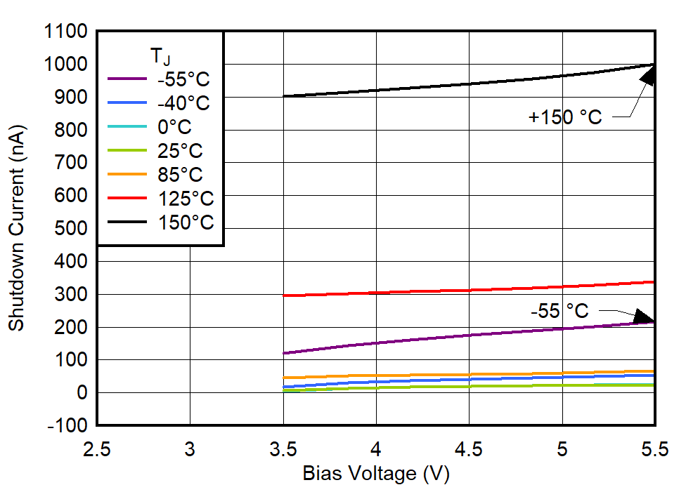 TPS748A 關(guān)斷電流（GND 引腳）與偏置電壓間的關(guān)系