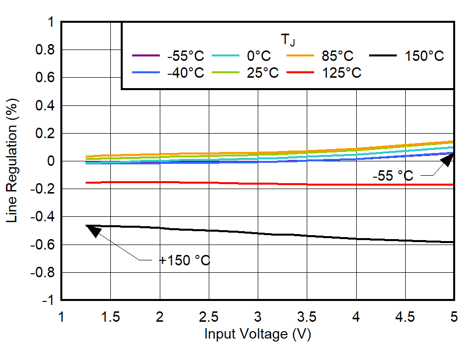 TPS748A 線性調(diào)整率與輸入電壓間的關(guān)系