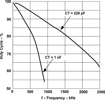 UCC28C40 UCC28C41 UCC28C42 UCC28C43 UCC28C44 UCC28C45 UCC38C40 UCC38C41 UCC38C42 UCC38C43 UCC38C44 UCC38C45 最大占空比與振蕩器頻率間的關(guān)系