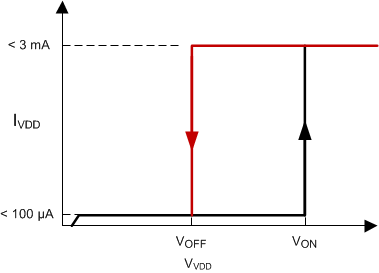 UCC28C40 UCC28C41 UCC28C42 UCC28C43 UCC28C44 UCC28C45 UCC38C40 UCC38C41 UCC38C42 UCC38C43 UCC38C44 UCC38C45 UVLO 導通和關(guān)斷曲線