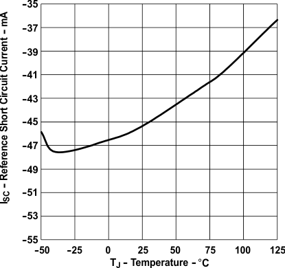 UCC28C40 UCC28C41 UCC28C42 UCC28C43 UCC28C44 UCC28C45 UCC38C40 UCC38C41 UCC38C42 UCC38C43 UCC38C44 UCC38C45 基準(zhǔn)短路電流與溫度間的關(guān)系