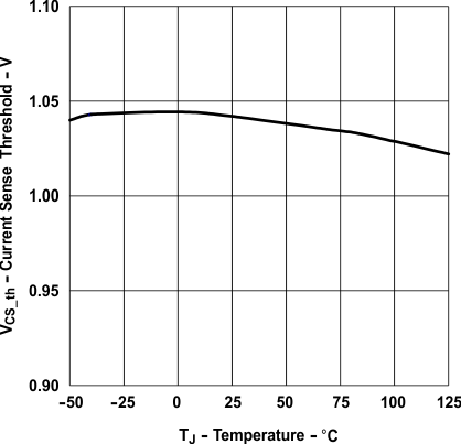 UCC28C40 UCC28C41 UCC28C42 UCC28C43 UCC28C44 UCC28C45 UCC38C40 UCC38C41 UCC38C42 UCC38C43 UCC38C44 UCC38C45 電流檢測(cè)閾值電壓與溫度間的關(guān)系