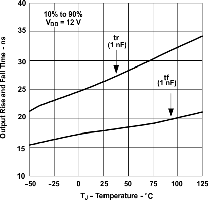 UCC28C40 UCC28C41 UCC28C42 UCC28C43 UCC28C44 UCC28C45 UCC38C40 UCC38C41 UCC38C42 UCC38C43 UCC38C44 UCC38C45 輸出上升時(shí)間和下降時(shí)間與溫度間的關(guān)系