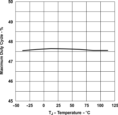 UCC28C40 UCC28C41 UCC28C42 UCC28C43 UCC28C44 UCC28C45 UCC38C40 UCC38C41 UCC38C42 UCC38C43 UCC38C44 UCC38C45 最大占空比與溫度間的關(guān)系（對(duì)于具有最大 50% 占空比的器件型號(hào)）