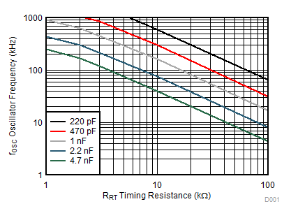 UCC28C40 UCC28C41 UCC28C42 UCC28C43 UCC28C44 UCC28C45 UCC38C40 UCC38C41 UCC38C42 UCC38C43 UCC38C44 UCC38C45 振蕩器頻率與計(jì)時(shí)電阻和電容間的關(guān)系