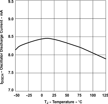 UCC28C40 UCC28C41 UCC28C42 UCC28C43 UCC28C44 UCC28C45 UCC38C40 UCC38C41 UCC38C42 UCC38C43 UCC38C44 UCC38C45 振蕩器放電電流與溫度間的關(guān)系
