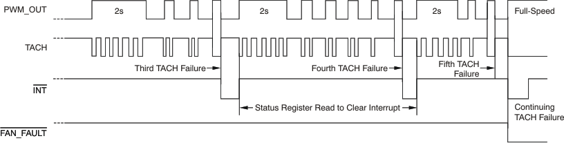 Operation of the
FAN-FAULT Pin With a Spin-Up Time = 2 Seconds GUID-D0977CAF-383D-437B-BC97-4DA1514DB04E-low.gif
