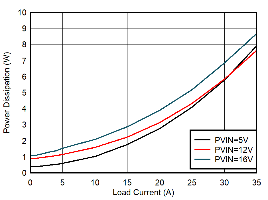 TPSM8S6C24 Power Dissipation GUID-20230712-SS0I-ZZGC-ZZLG-VP3TZBFP56ZR-low.png