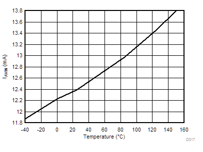 TPSM8S6C24 Nonswitching Input Current (IAVIN)
vs Junction Temperature GUID-DCA6F17A-4F23-4D8D-8A0C-53D62F89C34D-low.gif