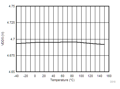 TPSM8S6C24 VDD5 Voltage vs Junction
Temperature GUID-DD3B15C1-D3A3-46F0-999B-F17161E2930D-low.gif