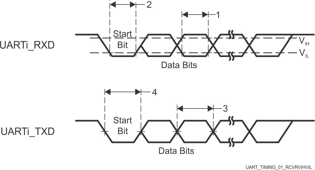 AM68A AM68 UART 時(shí)序