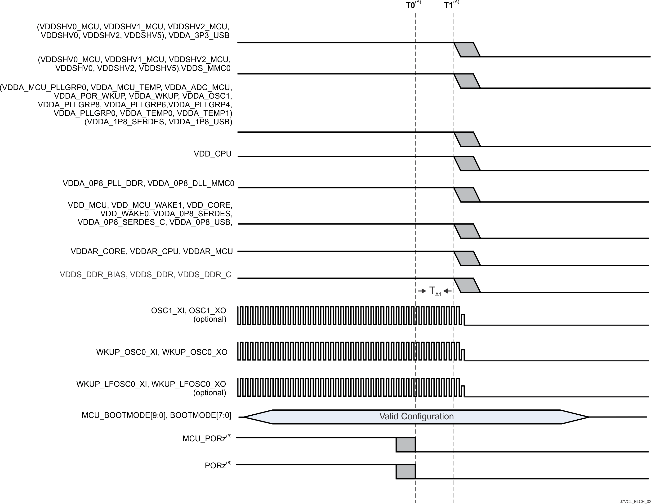 AM68A AM68 組合式 MCU 域和 Main 域，初級(jí)下電時(shí)序 - 選項(xiàng) 2