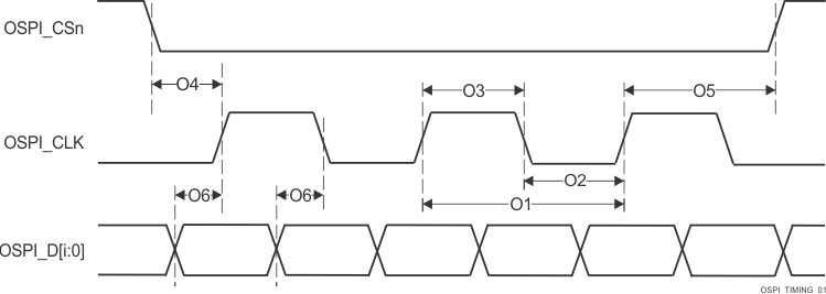 AM68A AM68 OSPI0/1 開關(guān)特性 - PHY DDR 數(shù)據(jù)訓(xùn)練