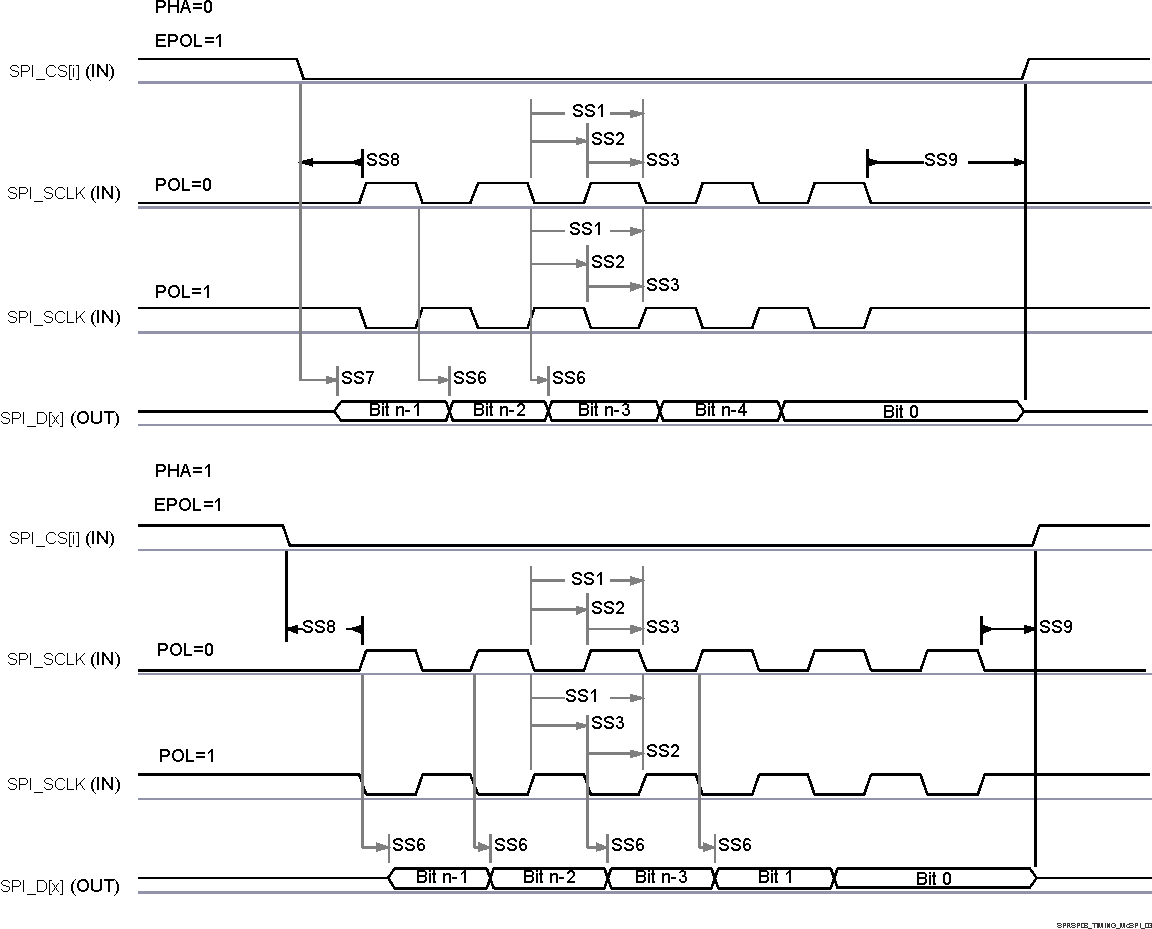 AM68A AM68 MCSPI 外設(shè)模式發(fā)送時序