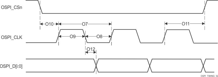 AM69A AM69 OSPI0/1 開關(guān)特性 - Tap SDR，無環(huán)回