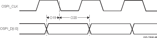 AM69A AM69 OSPI0/1 時序要求 - Tap SDR，無環(huán)回