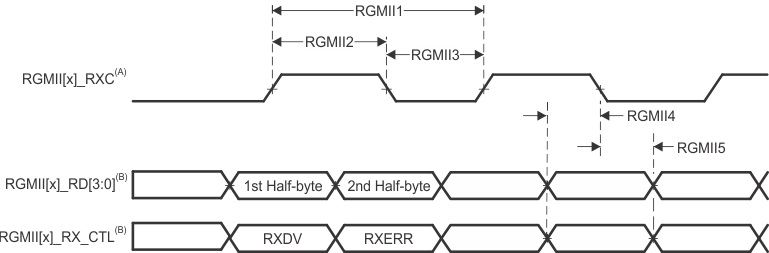 AM69A AM69 CPSW2G 接收接口時序，RGMII 運行模式