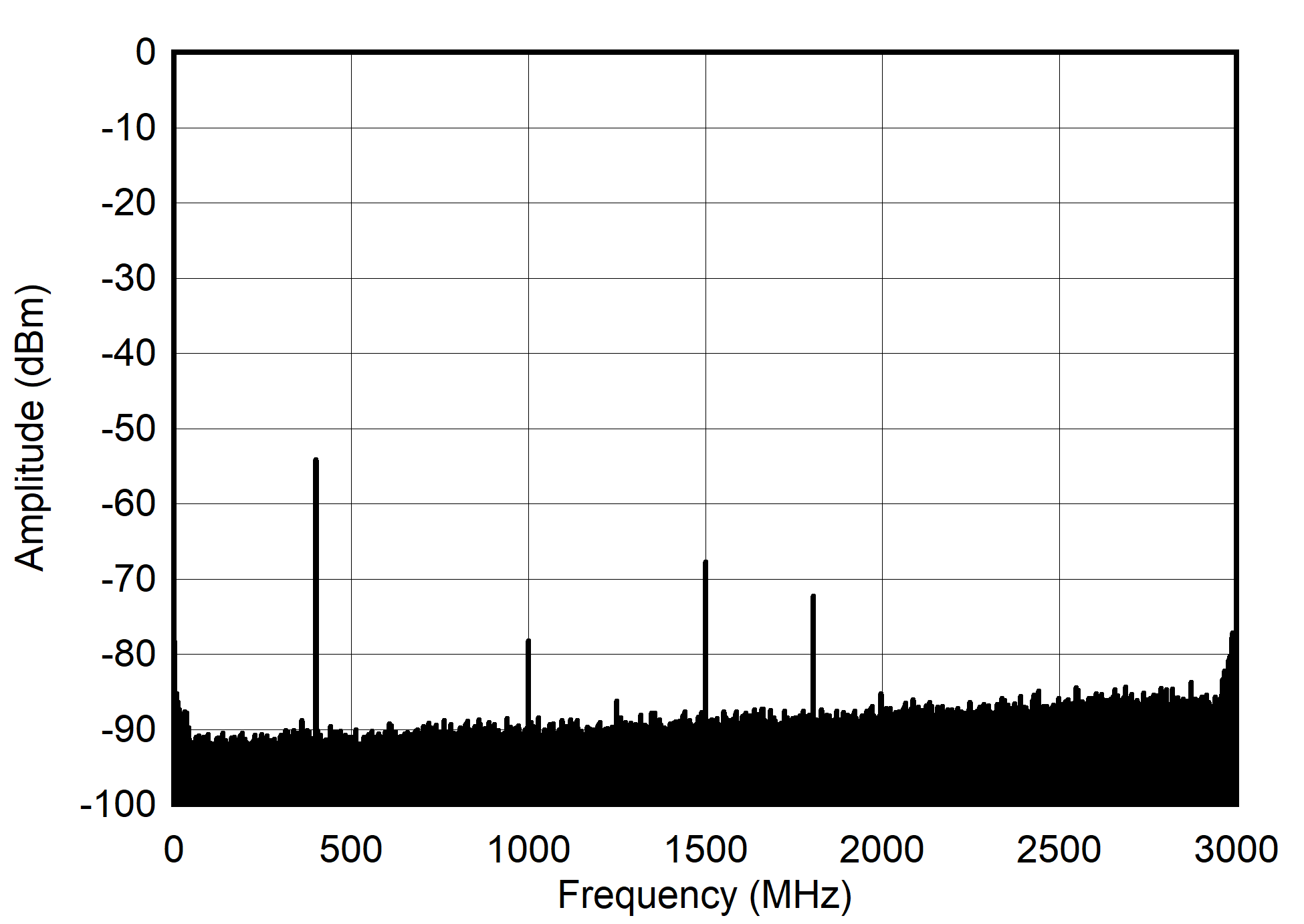 AFE7901 400MHz 和 -60dBFS（奈奎斯特）條件下的單音頻譜