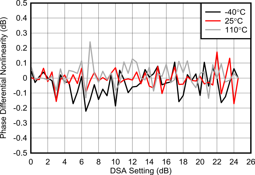 AFE7901 6.851GHz 條件下的 RX 校準(zhǔn)差分相位誤差