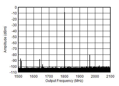 AFE7901 1.8GHz (±300MHz) 條件下的 TX 單音 (–12dBFS) 輸出頻譜